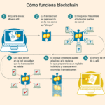 ¿Seguro blockchain, cómo funciona?